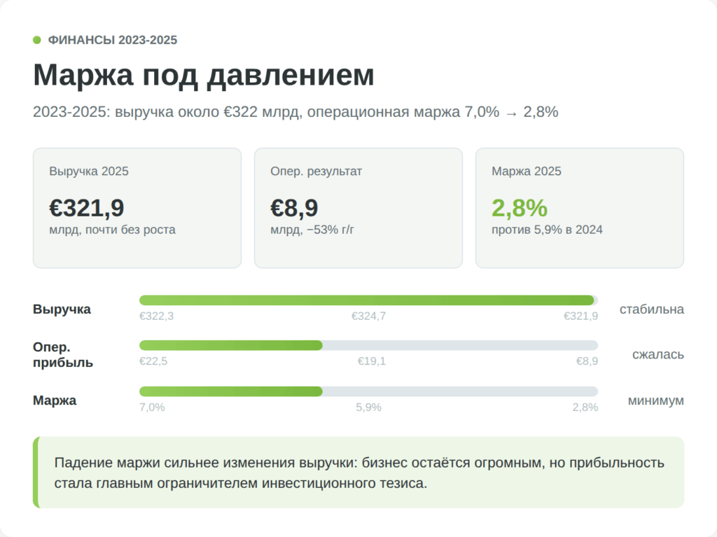 Выручка и операционная маржа Volkswagen в 2023-2025 годах