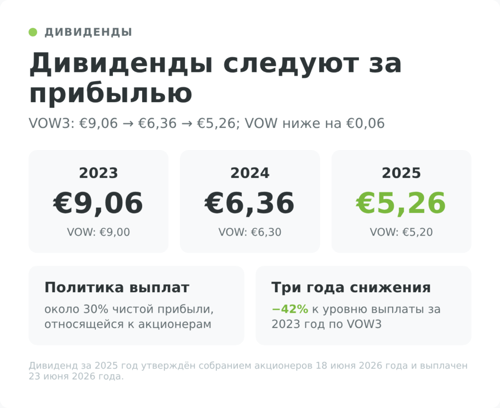 Дивиденды Volkswagen VOW3 и VOW за 2023-2025 годы