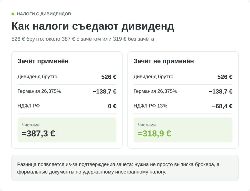 Расчёт чистых дивидендов Volkswagen после налогов Германии и России