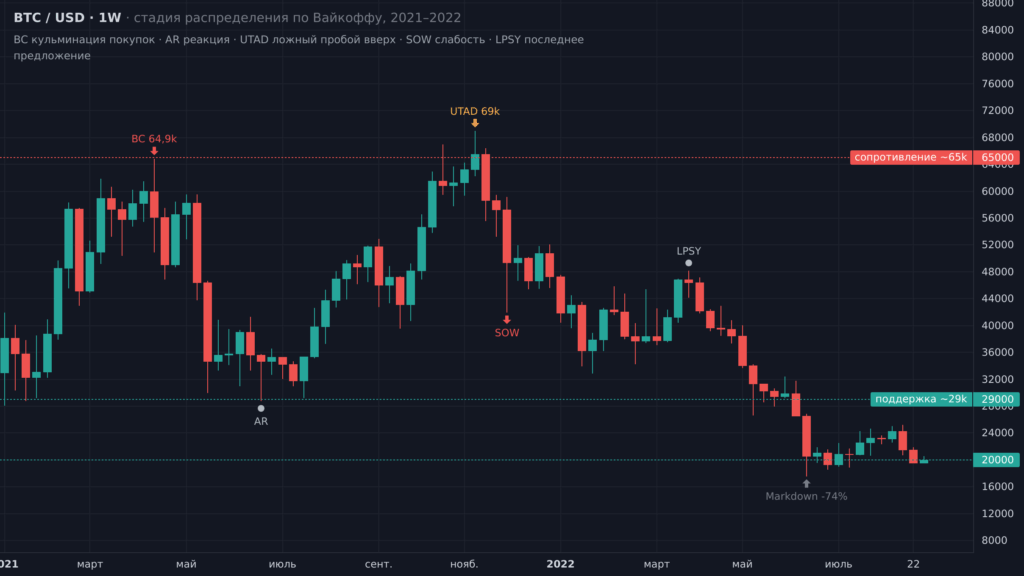 Метод Вайкоффа: реальная стадия распределения биткоина 2021–2022 с событиями BC, AR, UTAD, SOW, LPSY на недельном графике