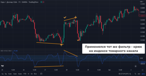 Дивергенции на CCI 2