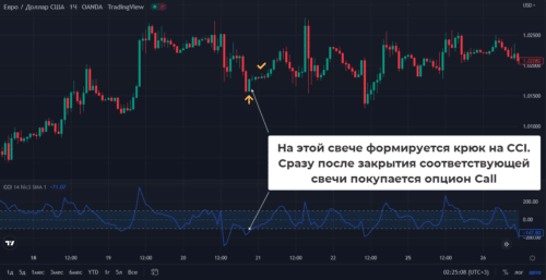 Дивергенции на CCI