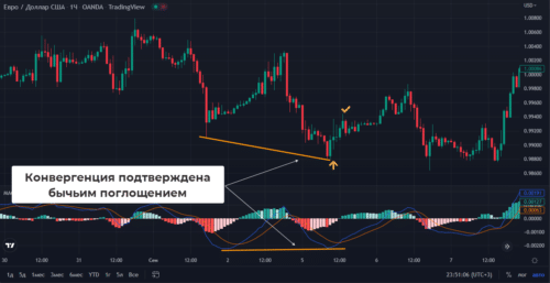 Дивергенция на MACD