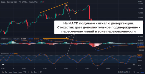 Комбинация индикаторов