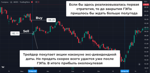 Покупка для получения дивидендов и быстрая продажа