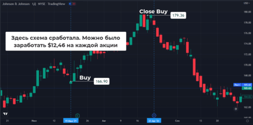Покупка после объявления о дивидендах