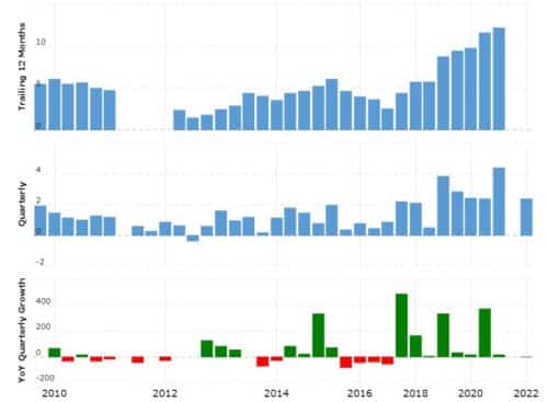 Валовая маржа компании