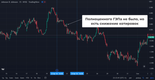 дивидендный ГЭП в акциях JNJ