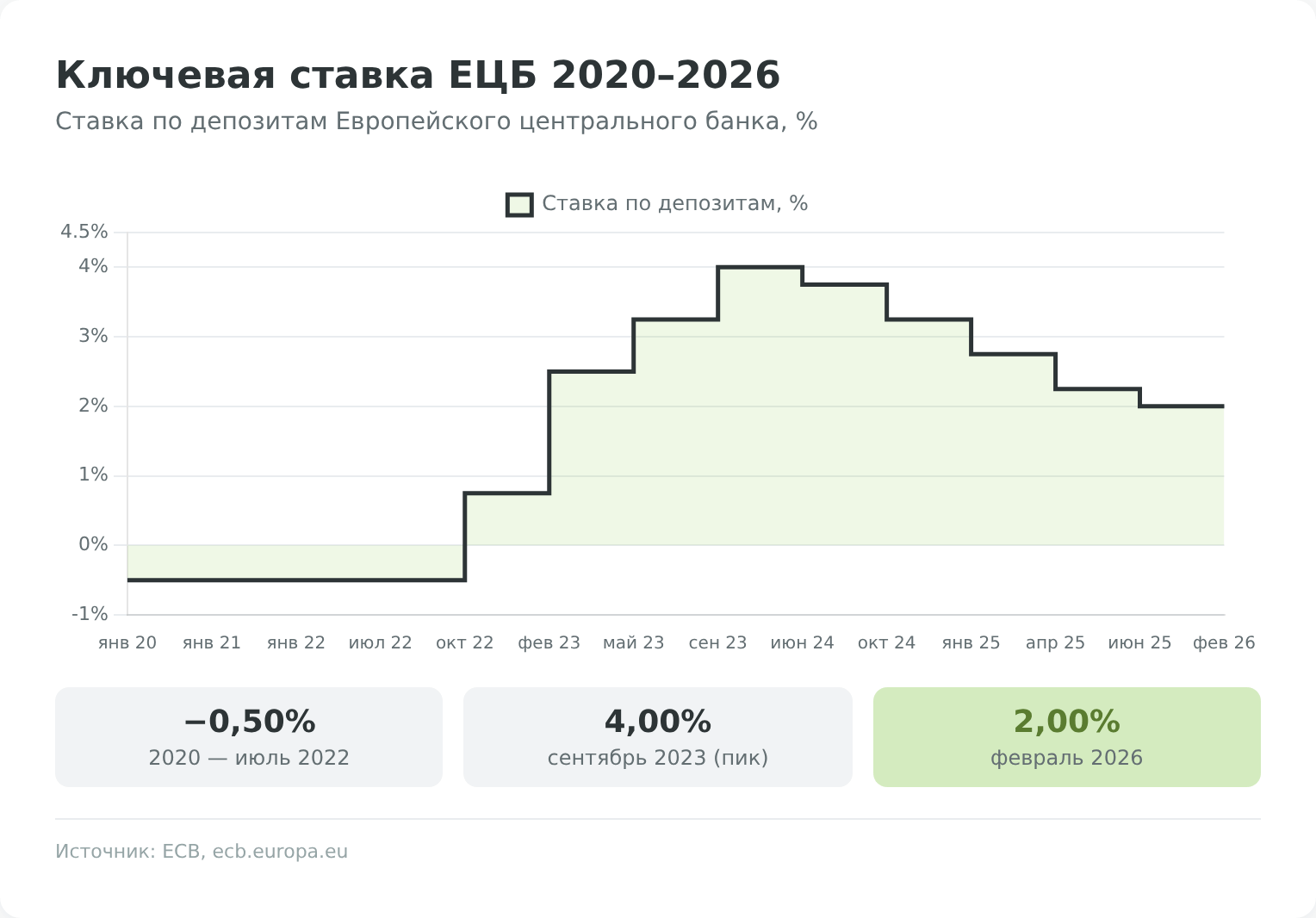 Ключевая ставка ЕЦБ 2020-2026, депозитная ставка по данным ECB