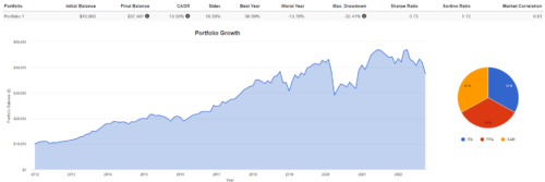 ETF на оборонку / Инвестиции в оборону