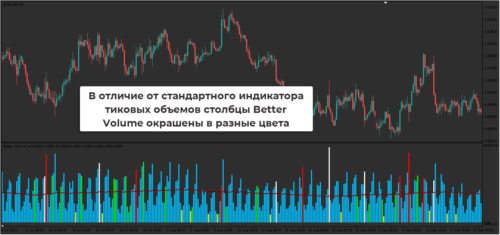 индикатор Better Volume