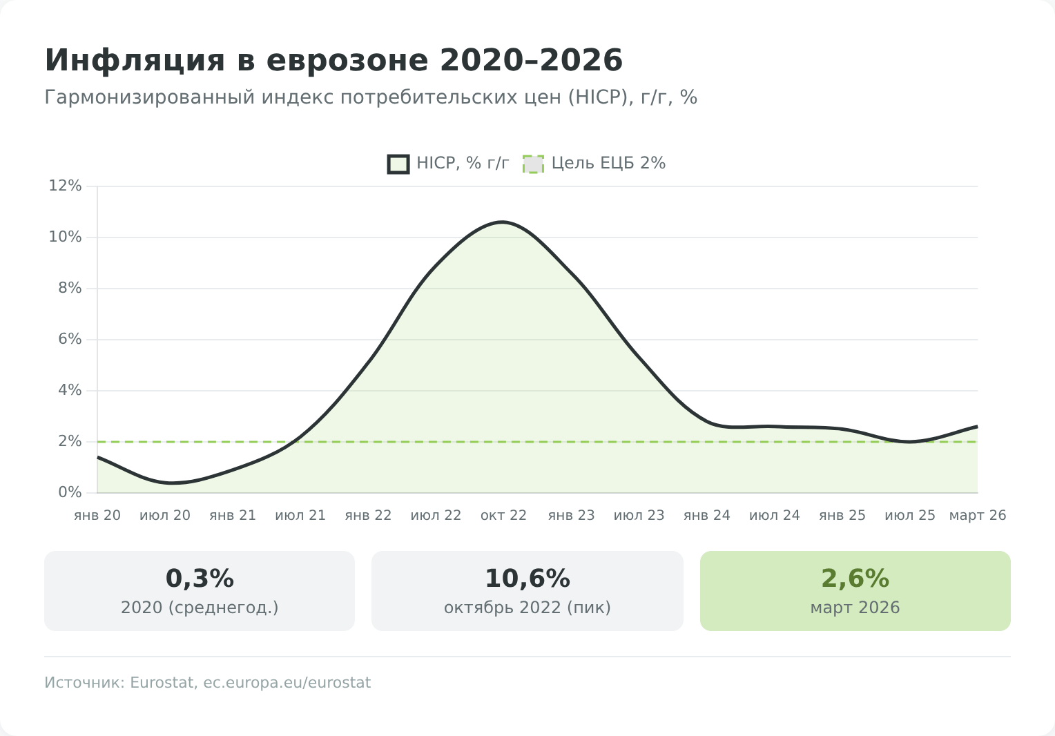 Инфляция в еврозоне 2020-2026, HICP по данным Eurostat