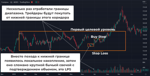 LPS может формироваться в разных зонах диапазона