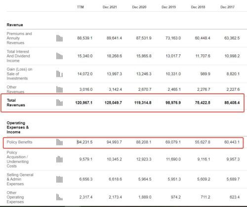 основную статью расходов China Life Insurance составляют выплаты в адрес застрахованных лиц