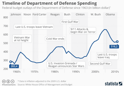 расходы, направленное на оборонное ведомство США