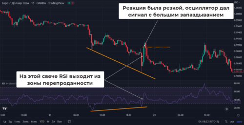 разворотный паттерн отрабатывает с задержкой