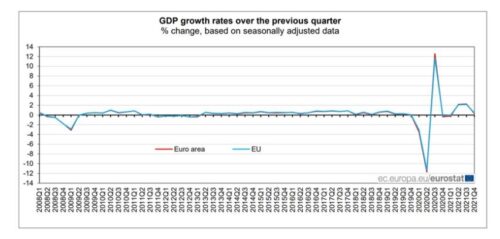 рост ВВП в зоне евро