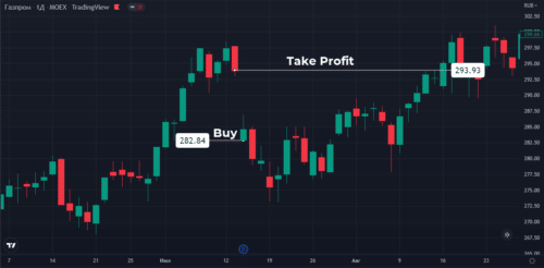 с акциями Газпрома на закрытие разрыва ушло больше месяца