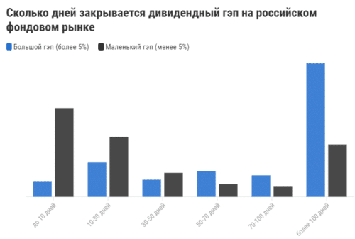 сколько дней закрываются дивидендные гэпы в россии