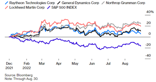 S&P500 обгоняют Raytheon Technologies, General Dynamics, Lockheed Martin