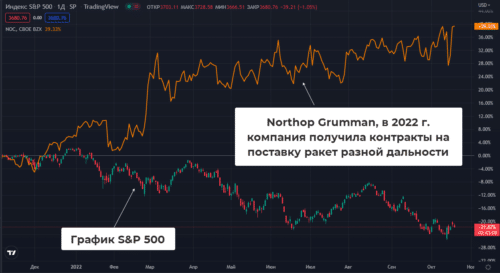 сравнение sp500 и northop Grumman