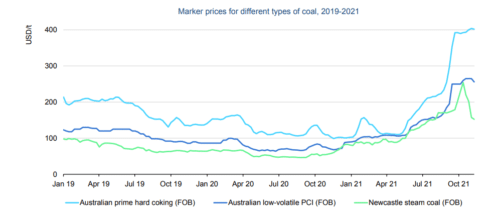 цена угля на бирже