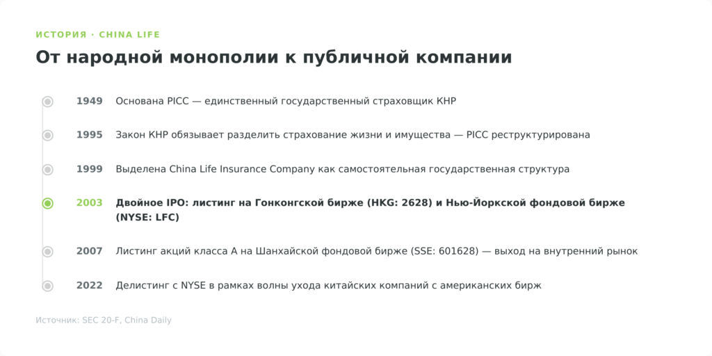 China Life Insurance — история компании от PICC 1949 до двойного IPO 2003