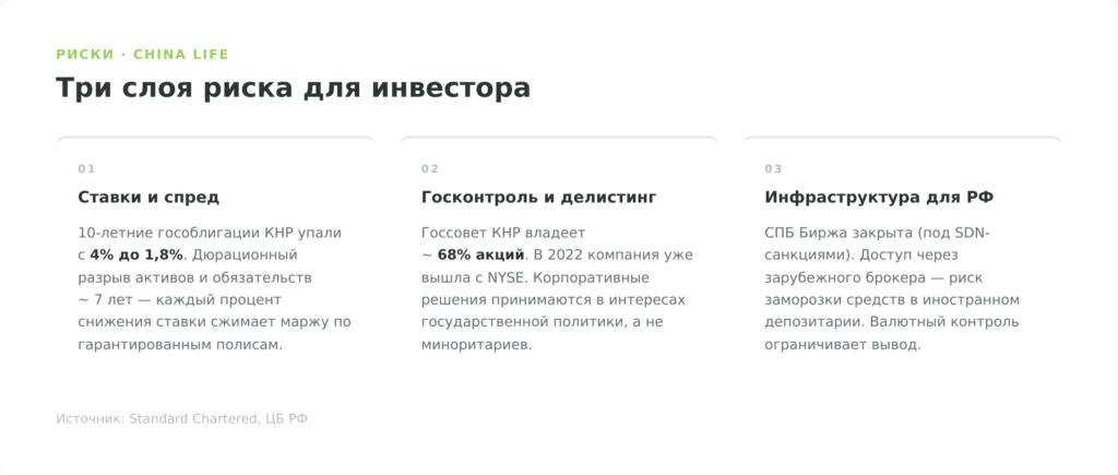 Три слоя риска China Life для инвестора из России: ставки, госконтроль, инфраструктура