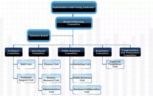 VeChain имеет разветвленную структуру управления