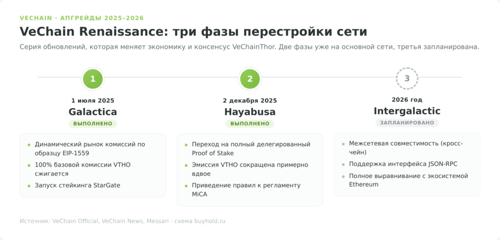Таймлайн апгрейдов VeChain Renaissance: Galactica, Hayabusa, Interstellar