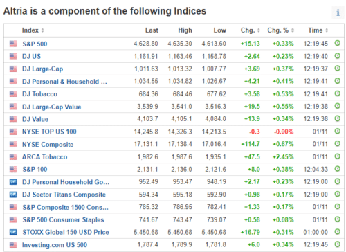 Акции Altria Group включены в ряд биржевых индексов