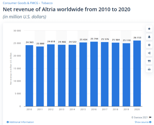 Чистая выручка практически не растет