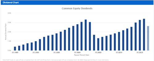 Дивидендная политика Алтриа Груп