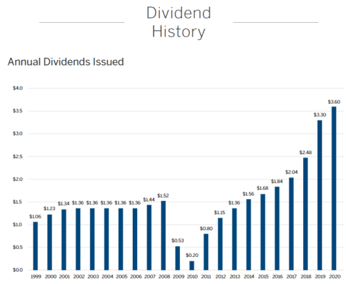 Дивидендная политика JP Morgan Chase