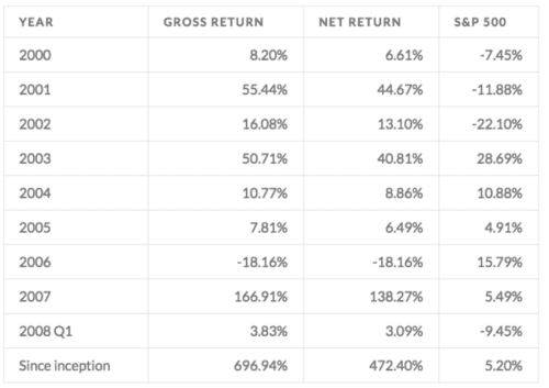 До закрытия Майклу удавалось регулярно обгонять S&P 500
