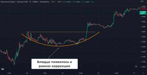 Фигура блюдце