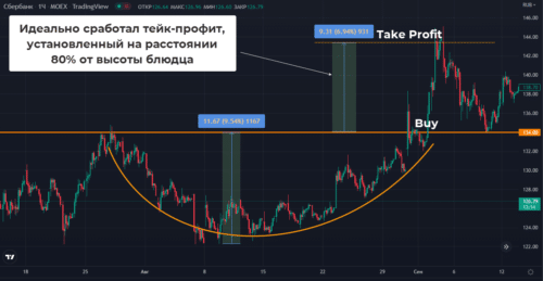 Как торговать блюдце