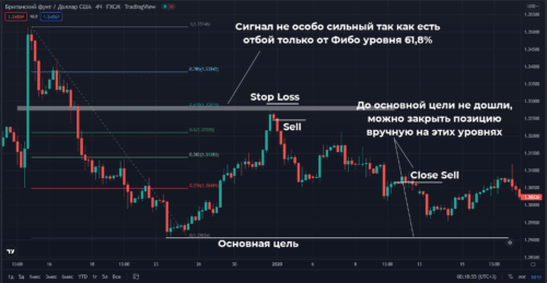 Как торговать Inside Bar