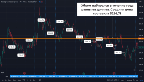 Календарное усреднение