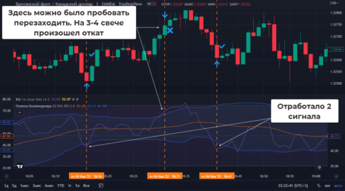 Комбинация RSI и полос Боллинджера