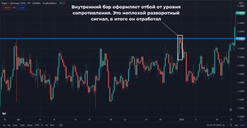 Оценка Inside Bar