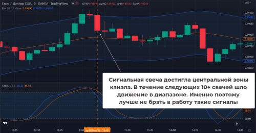 Потенциал сигнала