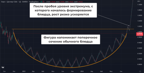 Принцип формирования паттерна Блюдце