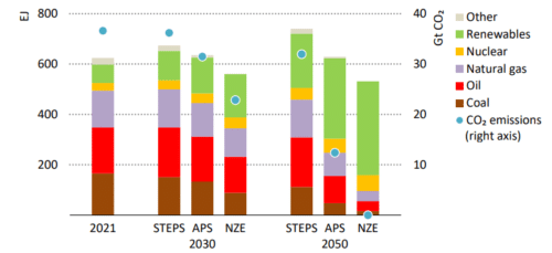 Прогноз от IEA по спросу на основные источники энергии