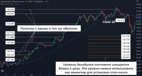 Стратегия усреднения на убыточных сделках