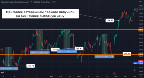 Стратегия усреднения в инвестициях