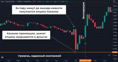 Торговля на новостях БО