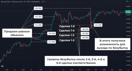 Усреднение при нарастании убытка