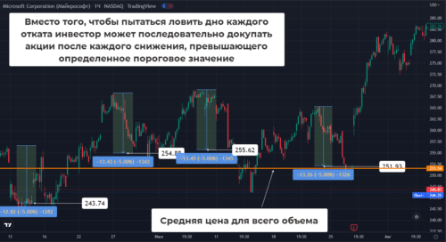 Усреднение в инвестициях