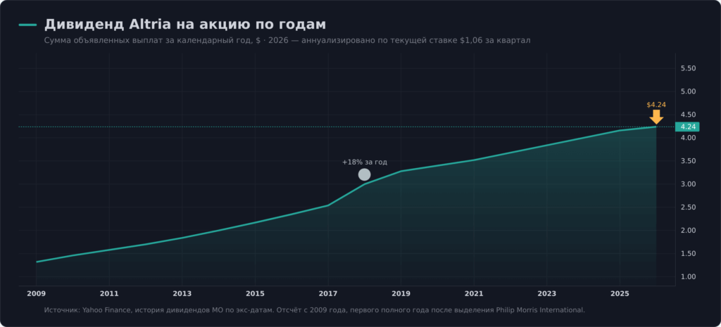 Рост годового дивиденда по акциям Altria с 2009 по 2026 год